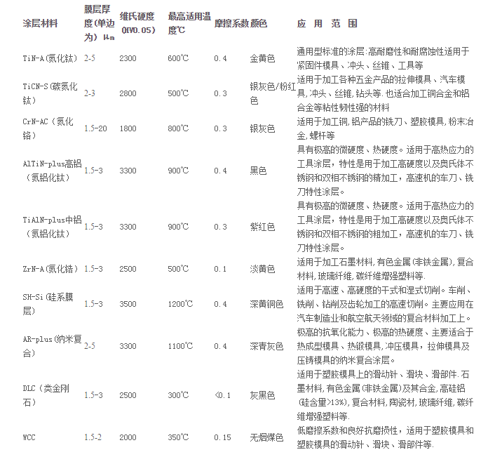 涂层分类 涂层分类
