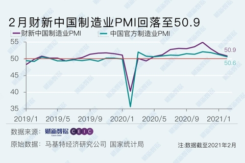 财新PMI分析|制造业景气连降三月 供需扩张放缓但预期改善 财新PMI分析|制造业景气连降三月 供需扩张放缓但预期改善