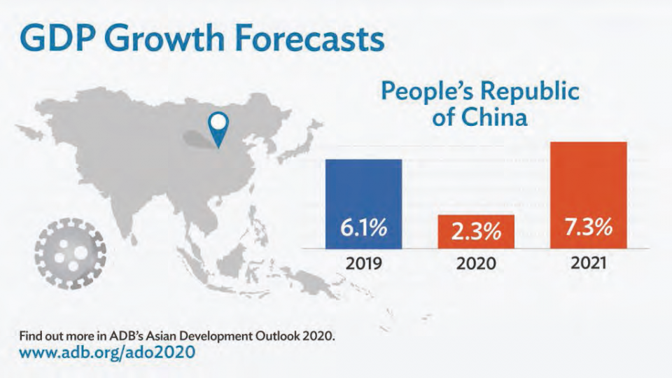 一场疫情,中国2020 年经济超车全世界! 一场疫情,中国2020 年经济超车全世界!