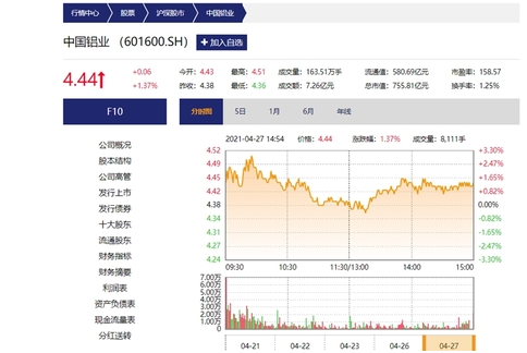 铝价助企业利润普涨 中国铝业一季度净利增30倍 铝价助企业利润普涨 中国铝业一季度净利增30倍