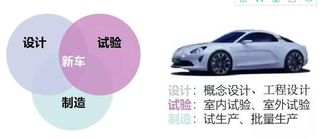 汽车诞生过程——从研发到制造 汽车诞生过程——从研发到制造