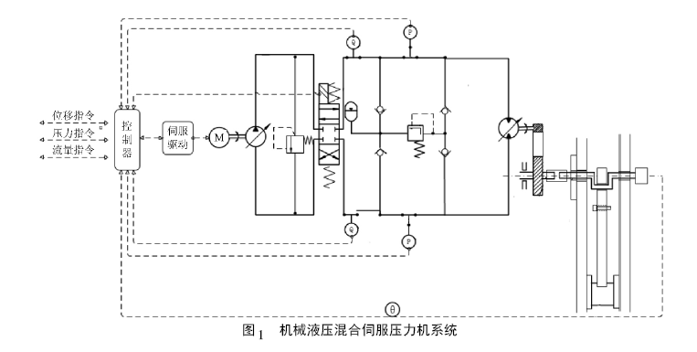 機械液壓混合伺服壓力機的方案設計與研究（一）