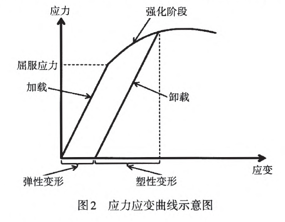 淺談汽車鈑金沖壓件回彈的解決方法(二) 淺談汽車鈑金沖壓件回彈的解決方法(二)