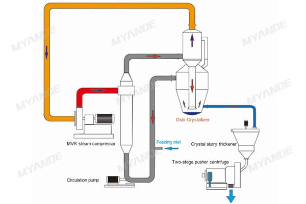 Technologie de cristallisation de refroidissement dans le traitement des eaux usées