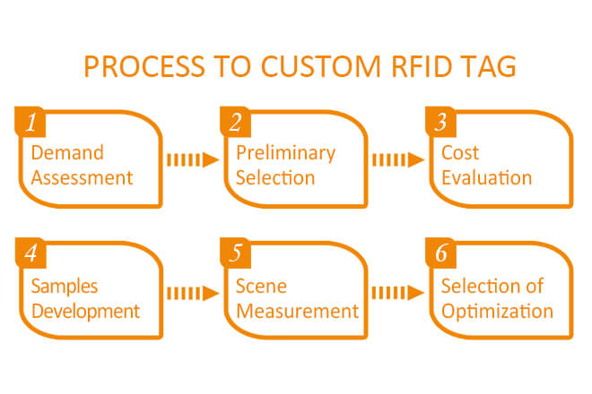 Process to Custom RFID Tag