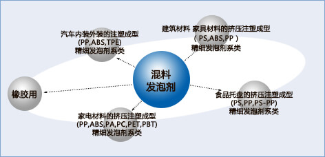 化學發泡劑