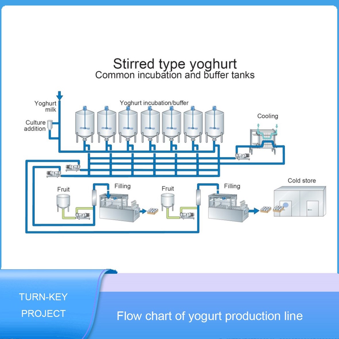 Línea de procesamiento de yogur