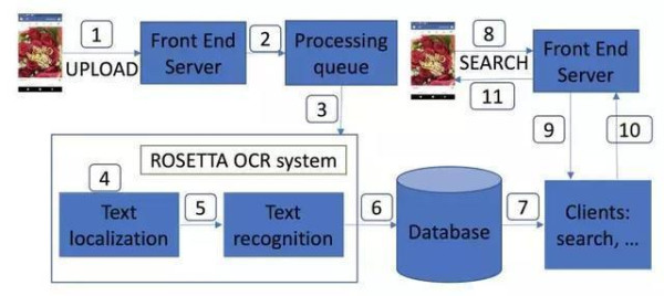 Rosetta 内的在线图像处理流程图