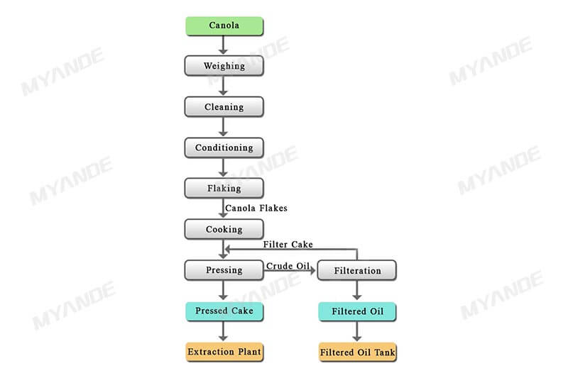 Canola Pre-pressing Process Flow Diagram
