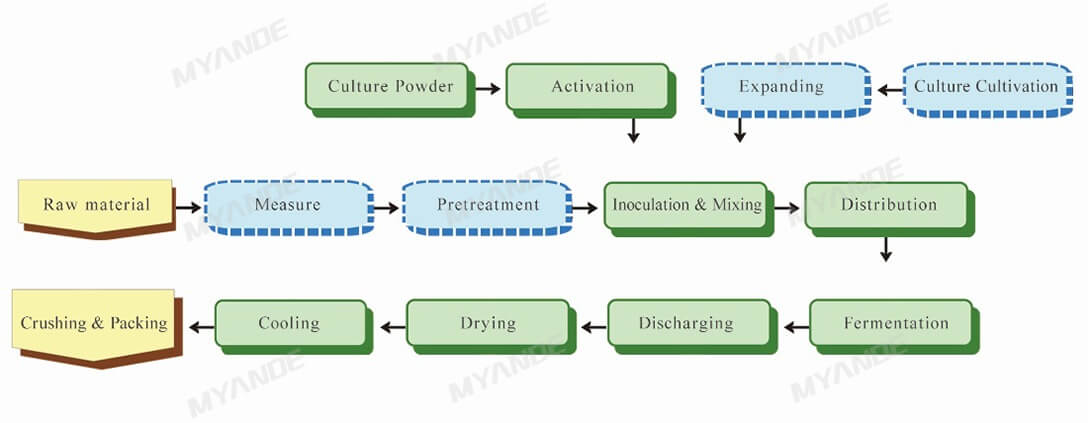 Feed Ingredients Fermentation Process