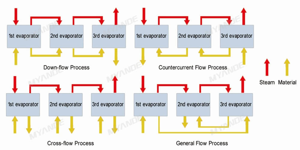 Process Diagram of Multi-effect Evaporation System