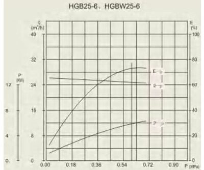 HGB 25-6 performance curve