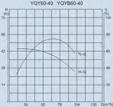 YQY60-10 performance curve