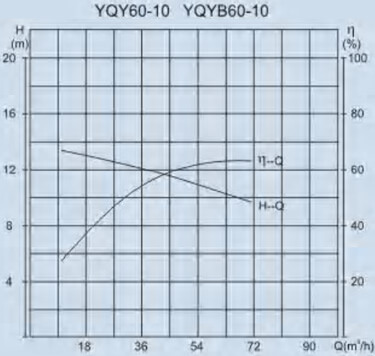 YQY50-60 performance curve