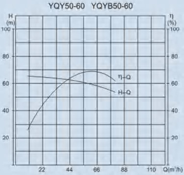 YQY50-6 performance curve