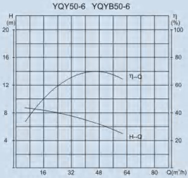 YQY60-25 performance curve