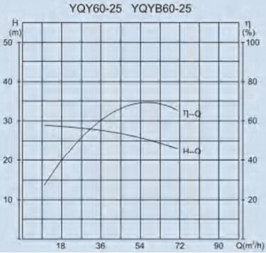 YQY60-25 performance curve
