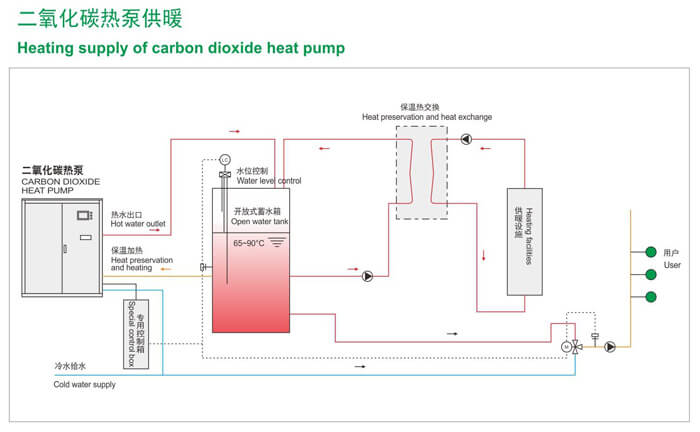 CO2-based heat pumps