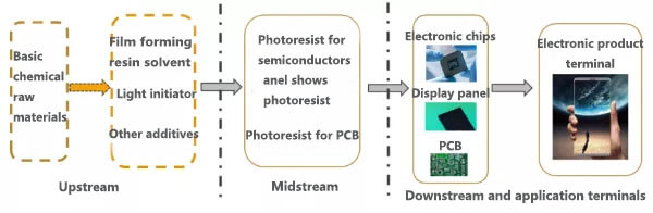 Photoresist product chain