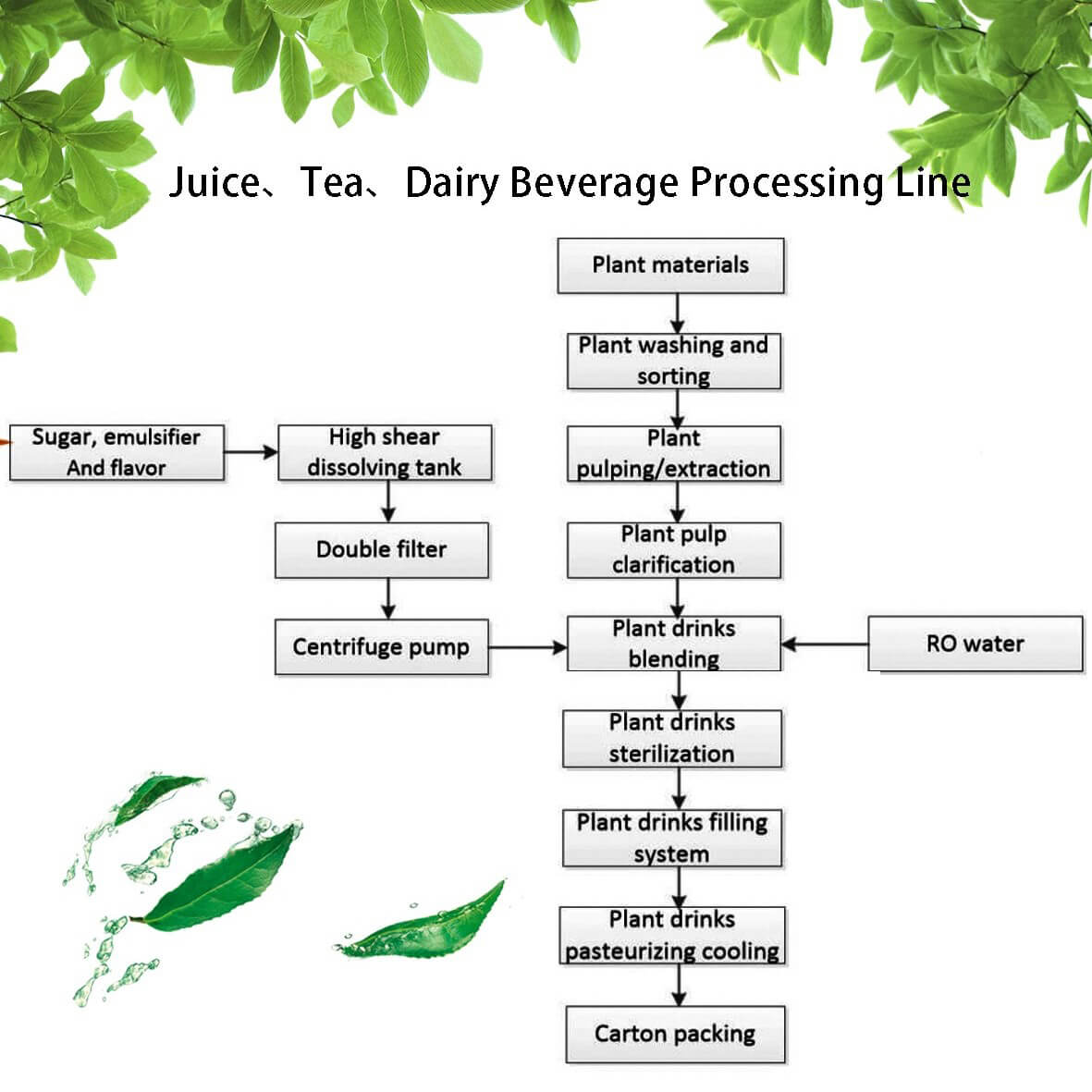 Una línea de procesamiento de bebidas lácteas y té de jugo