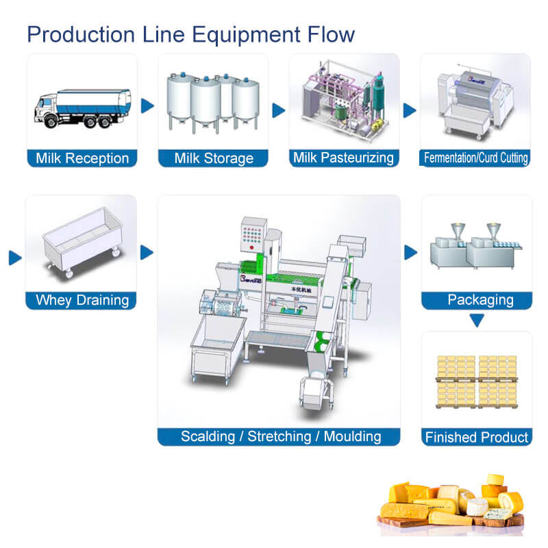 Cheese production line