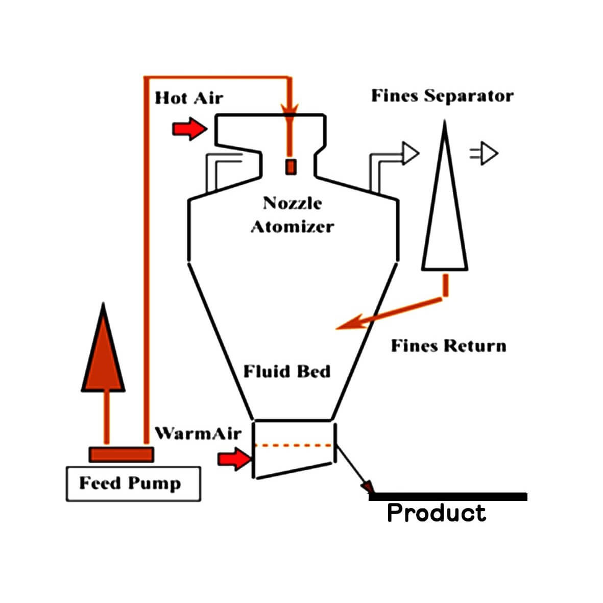 milk powder production line