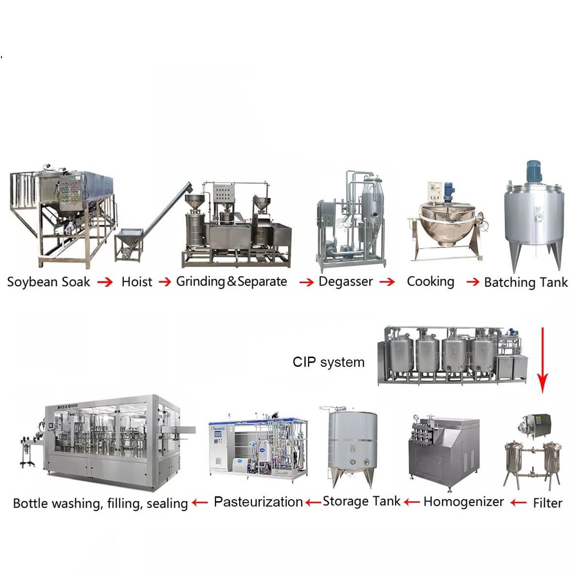 Soy Milk Processing Line