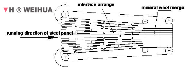 RockWool Strips Arrangement And Conveying flow chart 