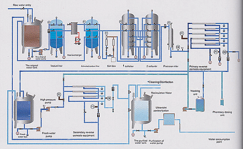 Purified Water System Diagram