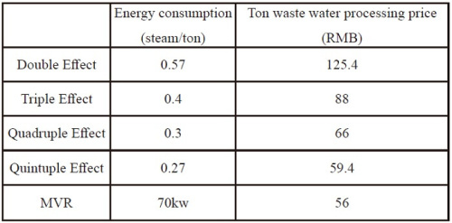 Comparison of multi-effect evaporation and MVR evaporation Comparison of multi-effect evaporation and MVR evaporation