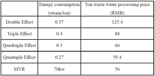 Comparison of multi-effect evaporation and MVR evaporation