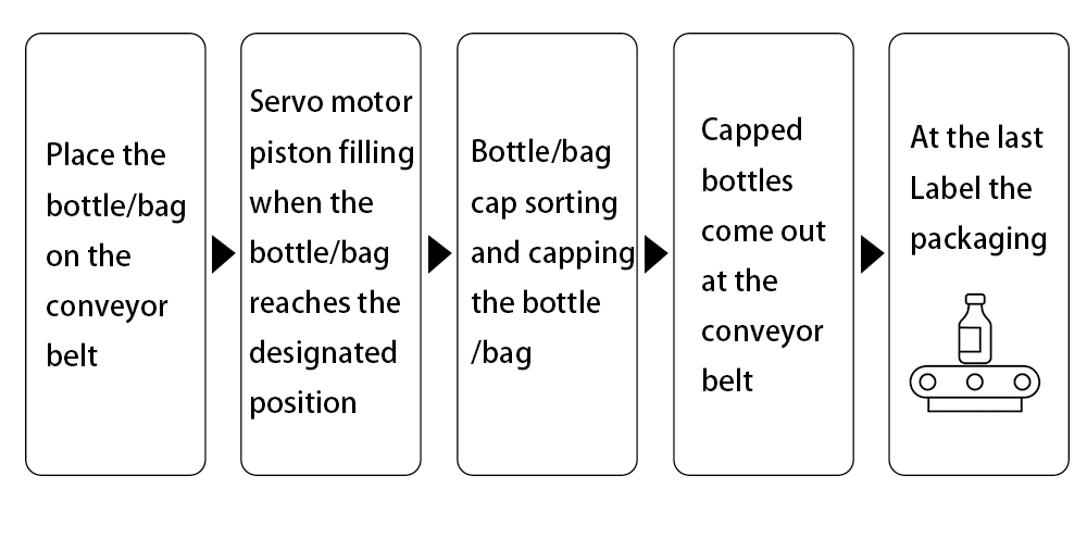 Production line operation process Production line operation process