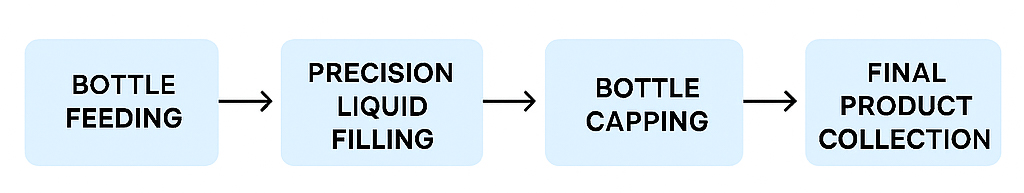 process process