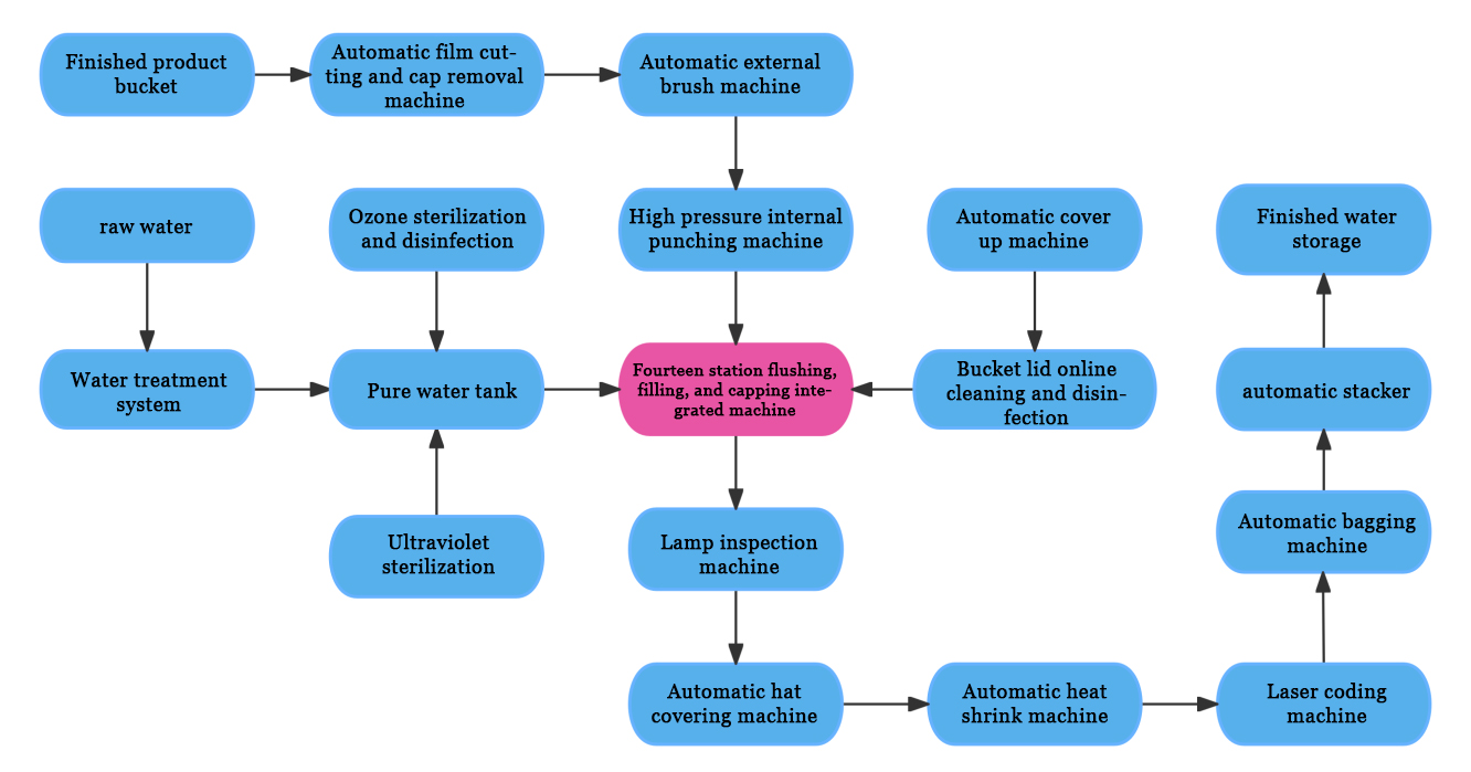 Barrel Filling Line Process Flow Diagram Barrel Filling Line Process Flow Diagram