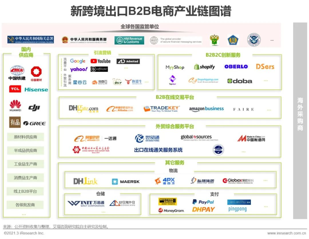 2021年中国新跨境出口B2B电商行业研究报告