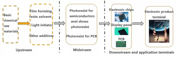 Photoresist upstream industry chain distribution