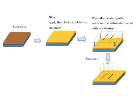 Basic Composition And Classification of Photoresists