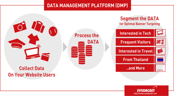 如何在DMP（数据管理平台）中建立受众？