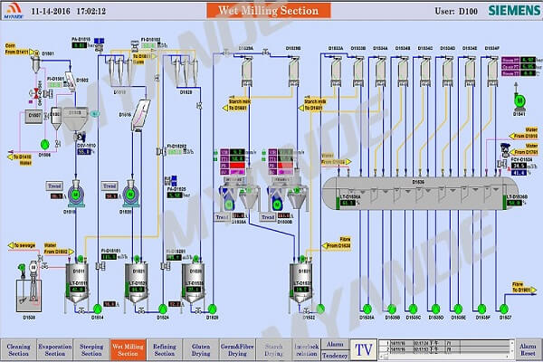 Sistema de controle automático na indústria de processamento de amido