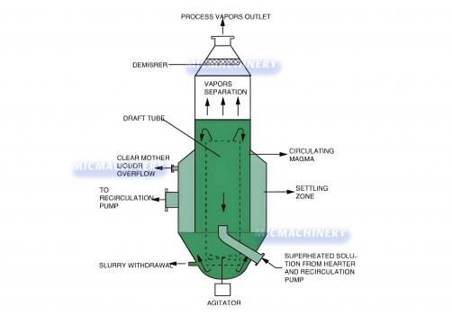 DTB Continuous Evaporation Crystallizer