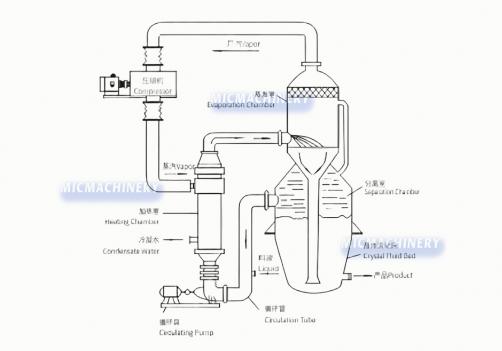MVR-OSLO Continuous Crystallizer