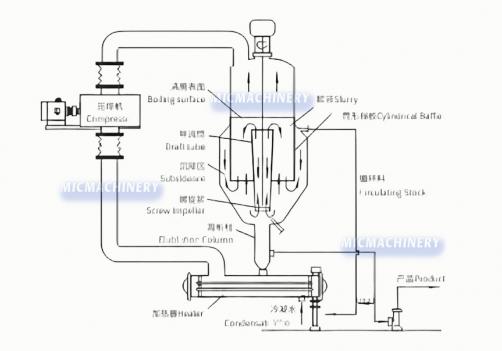MVR-DTB Continuous Crystallizer