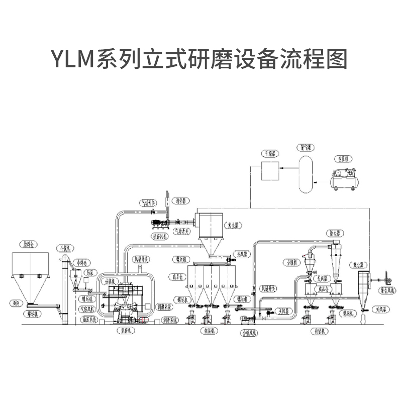 YLM系列立式研磨设备