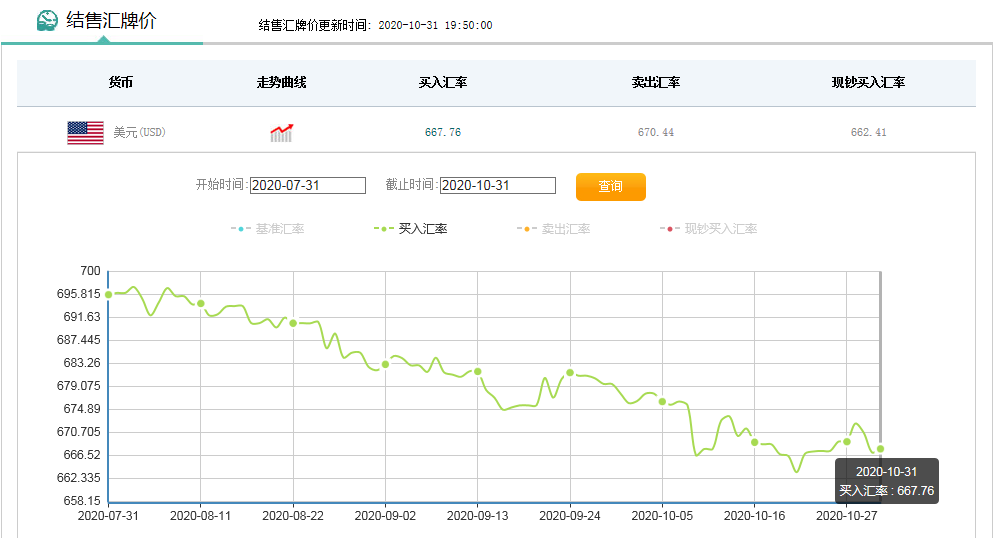 The RMB exchange rate soared over 4000 points