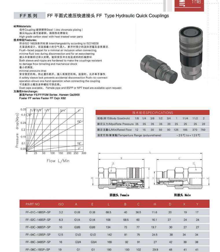 Experienced supplier of Flat face type hydraulic quick coupling,poppet