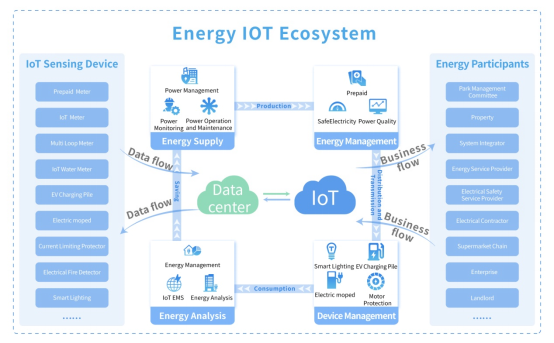 IoT EMS Platform Helps Power IoT Data Services