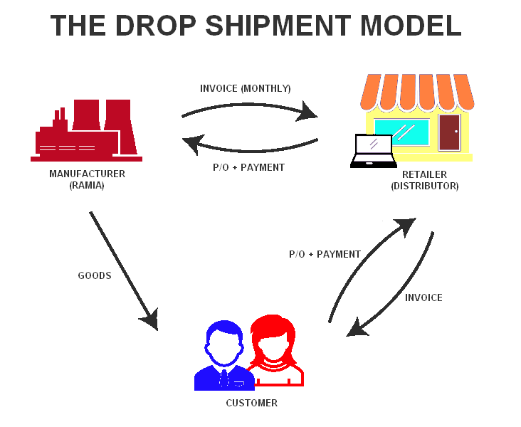 Drop Shipping