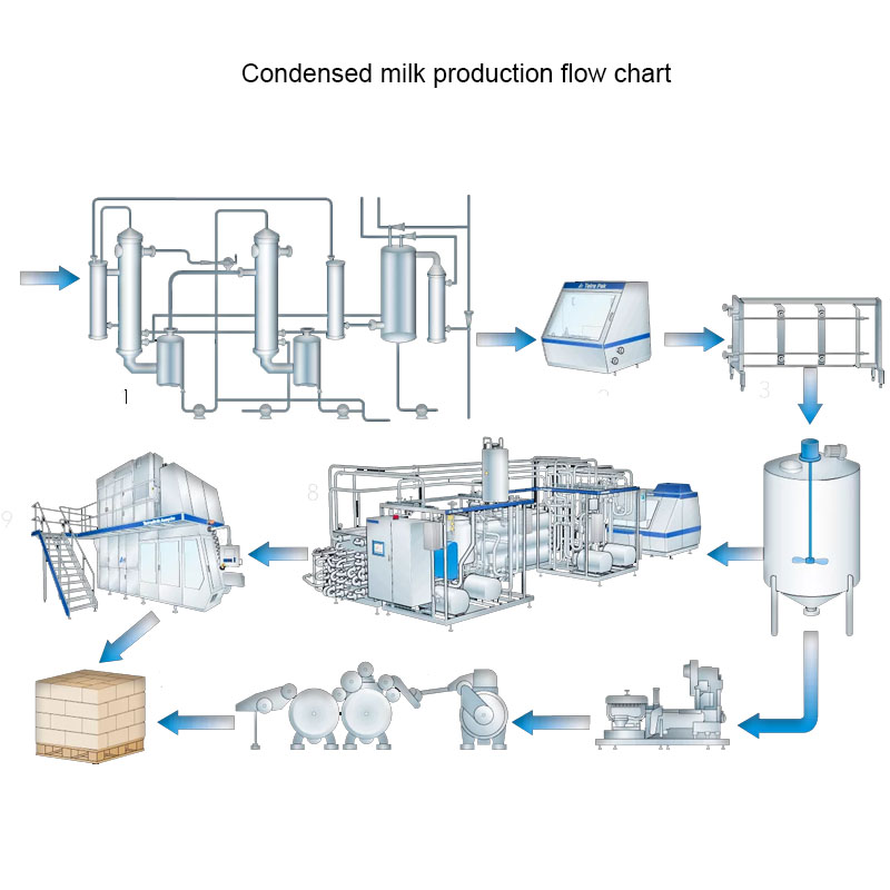 Condensed Milk Processing Line