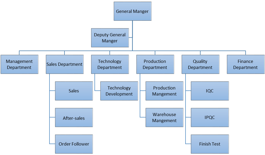 Experienced supplier of Organization Structure