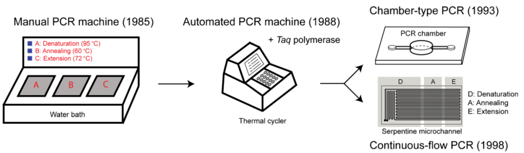 Figure of the development history of PCR machines
